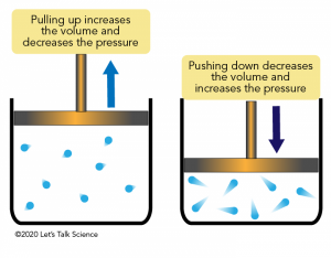 This is a diagram showing two closed containers containing particles, sitting side by side. The container on the left has a larger volume, and therefore lower pressure. The container on the right has a smaller volume, and therefore, greater pressure.