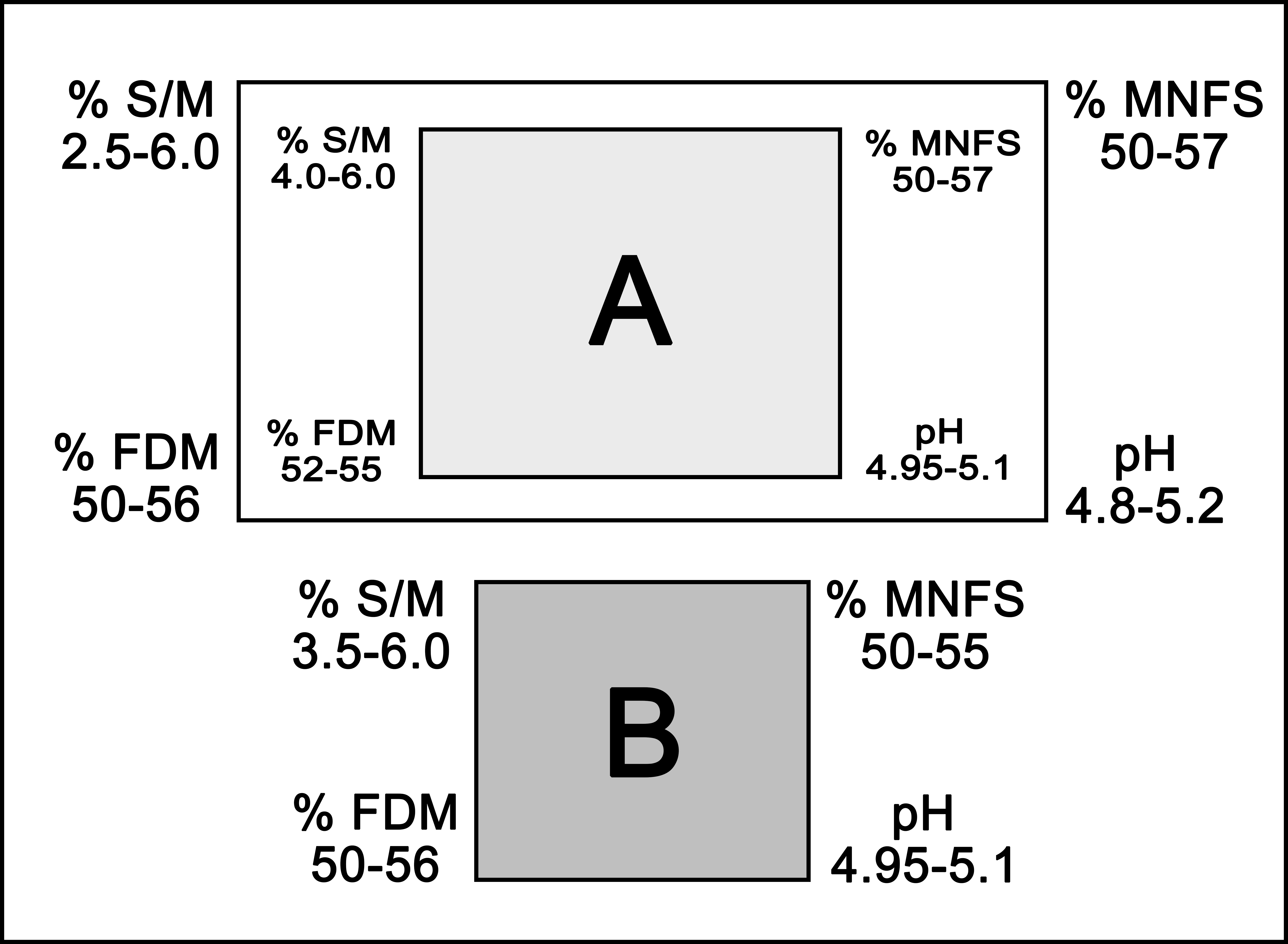 This figure shows Cheddar cheese composition for optimal curing. The optimal salt/moisture percentage is between 2.5 and 6.0. The optimal percentage of moisture in the non fat substance is between 50 and 57. The optimal percentage of fat in the dry matter is between 50 and 56. The optimal pH is between 4.8 to 5.2. New Zealand standards for Premium and First Grade Cheddar cheese has different optimal ranges. The optimal percentage of salt over moisture is between 4.0 and 6.0. The optimal percentage of moisture in the non fat substance is between 50 and 57. The optimal percentage of fat in the dry matter is between 52 and 55. The optimal pH is between 4.95 and 5.1. The typical ranges for high quality Canadian Cheddar also differs. The typical salt over moisture percentage is between 3.5 and 6.0. The typical percentage of moisture in the non fat substance is between 50 and 55. The typical percentage fat in the dry matter is between 50 and 56. The typical pH is between 4.95 and 5.1.