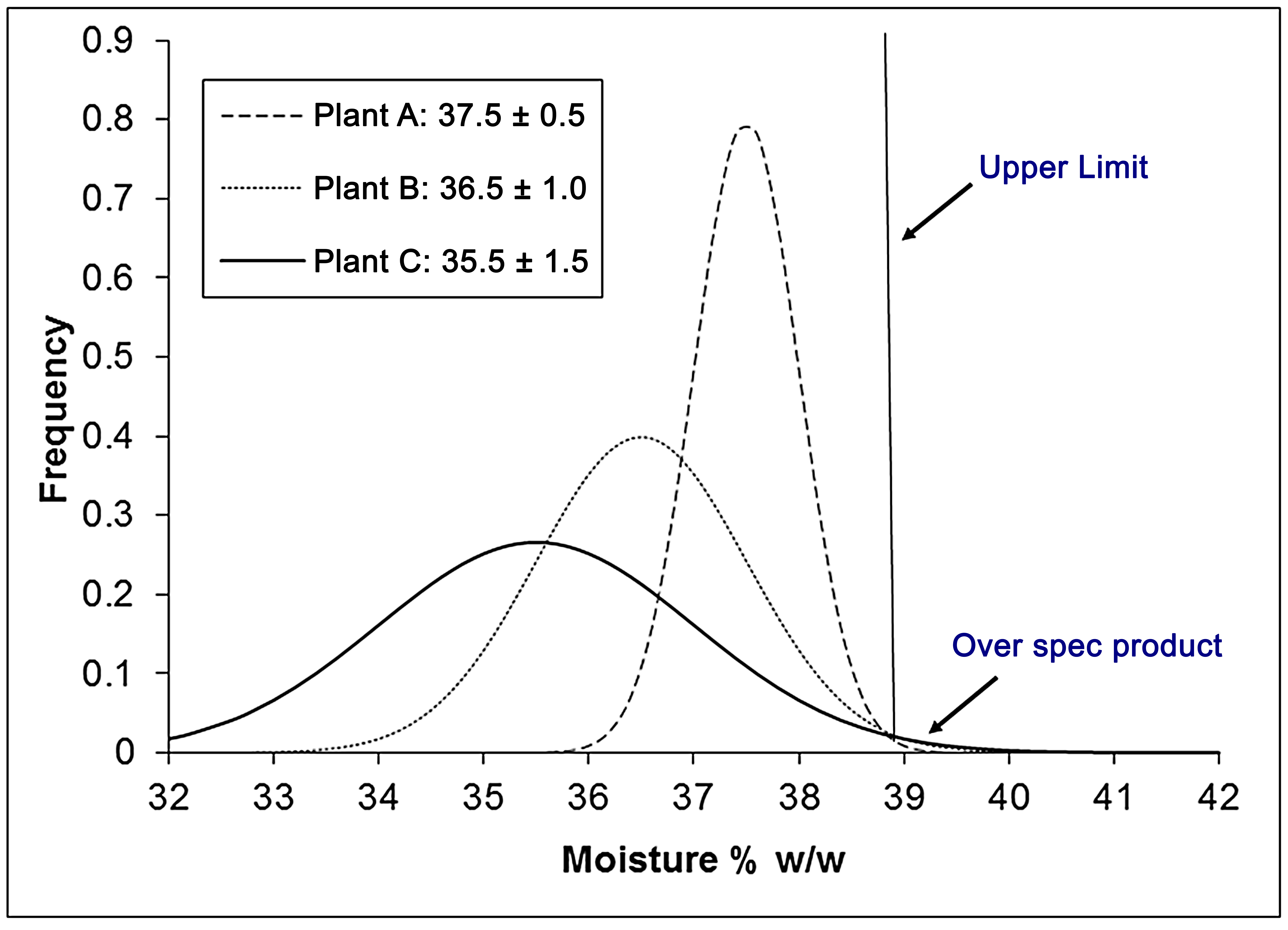 A graph showing 3 different curves. One curve represents the moisture control of Plant A, which has a tall peak frequency, a large mean moisture percent by weight, and a standard deviation of 0.5. A second curve represents Plant B with a medium peak, a medium mean moisture level by weight, and a standard deviation of 1.0. The last curve represents Plant C and it has the smallest peak, the smallest mean moisture percentage, and a standard deviation of 1.5..