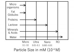 This figure shows different types of filtration. There is microfiltration, which will filter particles that are 0.1-10 micromolars. In milk, these particles are the microorganisms and fat globules. Next, there is ultrafiltration which will filter particles that are 0.01-0.1 micromolars. In milk, this process filters proteins. Next, there is nanofiltration, which filters particles that are 0.001-0.01 micromolars. In milk, nanofiltration filters lactose particles. Lastly, there is reverse osmosis, which will collect remaining particles. Minerals and acids are collected from reverse osmosis. The only component that is able to pass all forms of filtration is water.