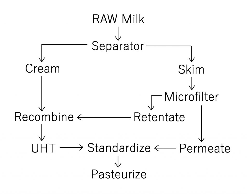 This is a flowchart of the microfiltration process. Raw milk goes into the separator where it is separated into cream and skim milk. The skim milk enters the microfilter and gets filtered into retentate and permeate. The retentate will be recombined with the cream and will undergo UHT. After UHT, the recombined cream will get standardized and finally, pasteurized. On the other hand, the permeate from microfiltration will be standardized and pasteurized.
