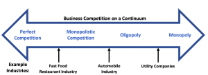 This image represents the different forms of competition and how different industries typically fall in between two different market structures.