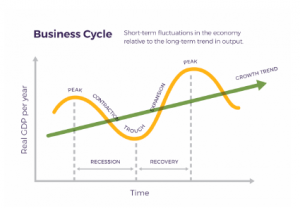 The graph illustrates the cycle businesses and the economy go through. Typically an economy will go through peaks, recessions, and recoveries; however, the overall growth trend over a long period of time is expected to gradually rise.