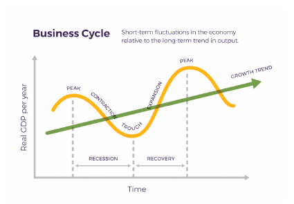 2.2 The Economic Environment – Introduction to Management