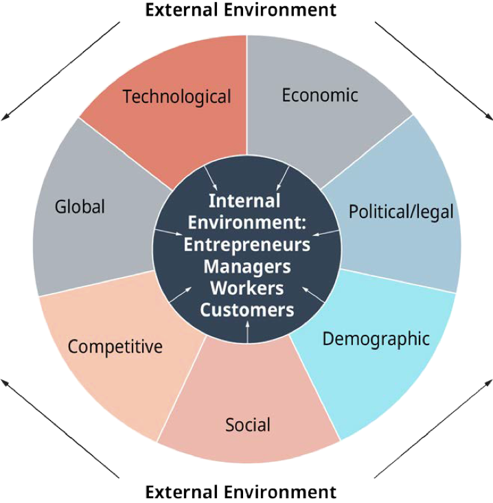 Political economic social. External Business environment. External environment of the Organization. External and Internal environment. External and Internal environment of the Organization.