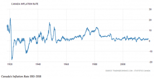 This line graph illustrates the change in the Canadian inflation rate dating back to 1928.