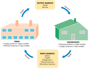 This diagram illustrates the cyclical nature of input and output markets. Firms supply products through output markets, such as goods and services, which are demanded by households. These households supply resources for input markets such as labour, capital, entrepreneurs, natural resources, and information resources. These input markets supply firms in order to meet their demand for inputs to help their production.