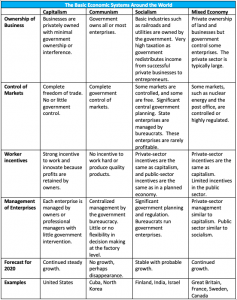 This table shows the key differences between the major economic systems around the world including capitalism, communism, socialism, and a mixed economy.