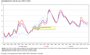 This line graph displays the unemployment numbers by sex from 1946-2015.