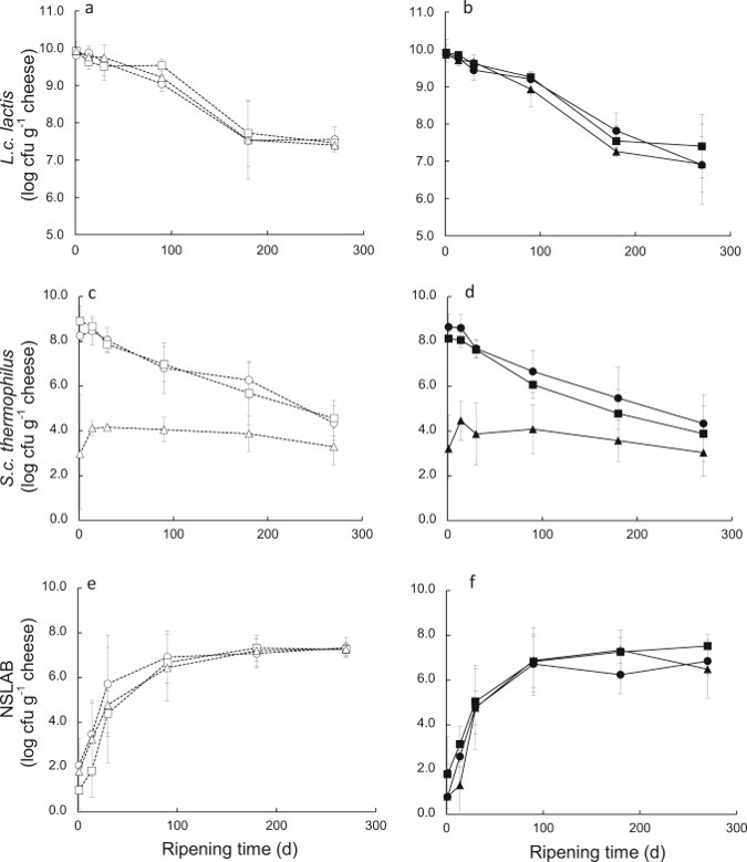 Graphs illustrating the growth of starter lactic acid bacteria lactococcus populations during ripening, adjunct streptococcus thermophilus populations during ripening, and non-starter lactic acid bacteria during ripening