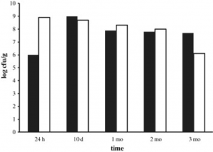 Bar graph illustrating the change in concentration of SLAB versus NSLAB over time during ripening of Puzzone di Moena cheese