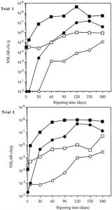 Line graph illustrating the growth of NSLAB in Cheddar cheese made from raw or pasteurized milk and ripened at 1 degree celsius or 8 degree celsius