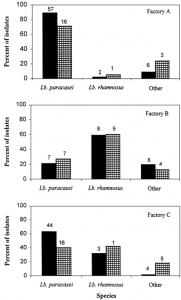 Three bar graphs illustrating the difference in concentration of three NSLAB species manufactured over two different seasons. Each bar graph represents a different factory.