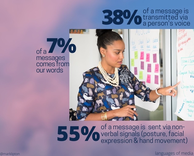 38% of a message is transmitted via a person's voice; 7% of a message comes from our words; 55% of a message is sent via non-verbal signals (posture, facial expression & hand movement.]