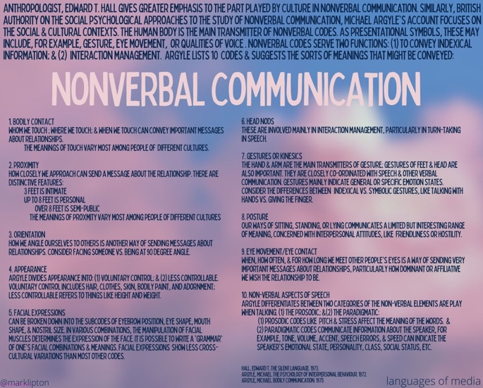 image: Nonverbal Communication Anthropologist, Edward T. Hall gives greater emphasis to the part played by culture in nonverbal communication. Similarly, British authority on the social psychological approaches to the study of nonverbal communication, Michael Argyle's account focuses on the social & cultural contexts. The human body is the main transmitter of nonverbal codes. As presentational symbols, these may include, for example, gesture, eye movement, or qualities of voice. nonverbal codes serve two functions: (1) to convey indexical information; & (2) interaction management. Argyle lists 10 codes & suggests the sorts of meanings that might be conveyed: 1. Bodily contact Whom we touch; where we touch; & when we touch can convey important messages about relationships. The meanings of touch vary most among people of different cultures. 2. Proximity How closely we approach can send a message about the relationship. There are distinctive features: 3 feet is intimate up to 8 feet is personal over 8 feet is semi-public The meanings of proximity vary most among people of different cultures. 3. Orientation How we angle ourselves to others is another way of sending messages about relationships. Consider Facing someone vs. being at 90-degree angle. 4. Appearance Argyle divides appearance into: (1) voluntary control; & (2) less controllable. Voluntary control includes hair, clothes, skin, bodily paint, and adornment. Less controllable refers to things like height and weight. 5. Facial Expressions Can be broken down into the subcodes of eyebrow position, eye shape, mouth shape, & nostril size. In various combinations, the manipulation of facial muscles determines the expression of the face. It is possible to write a 'grammar' of one's facial combinations & meanings. Facial Expressions show less cross-cultural variations than most other codes. 6. Head nods These are involved mainly in interaction management, particularly in turn-taking in speech. 7. Gestures or kinesics The hand & arm are the main transmitters of gesture; gestures of feet & head are also important. They are closely coordinated with speech & other verbal communication. Gestures mainly indicate general or specific emotion states. Consider the differences between indexical vs. symbolic gestures, like talking with hands vs. giving the finger. 8. Posture Our ways of sitting, standing, or lying communicates a limited but interesting range of meaning, concerned with interpersonal attitudes, like friendliness or hostility. 9. Eye movement/eye contact When, how often, & for how long we meet other people's eyes is a way of sending very important messages about relationships, particularly how dominant or affiliative we wish the relationship to be. 10. Non-verbal aspects of speech Argyle differentiates between two categories of the non-verbal elements are play when talking. (1) the Prosodic: prosodic codes like pitch & stress affect the meaning of the words. & (2) the Paradigmatic: paradigmatic codes communicate information about the speaker. For example, tone, volume, accent, speech errors, & speed can indicate the speaker's emotional state, personality, class, social status, etc. Hall, Edward T. (1973). The Silent Language. Argyle, Michael. (1972). The Psychology of Interpersonal Behaviour. Argyle, Michael. (1975). Bodily Communication.