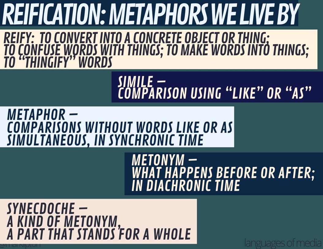 image: REIFICATION: METAPHORS WE LIVE BY Reify: To convert into a concrete object or thing; to confuse words and tings; to make words into things; to thingify words. Simile – comparison using “like” or “as;” Metaphor –comparisons (without words like or as), simultaneous, synchronic time; Metonym –what happens before or after, diachronic time; Synecdoche –a kind of metonym, a part that stands for a whole.