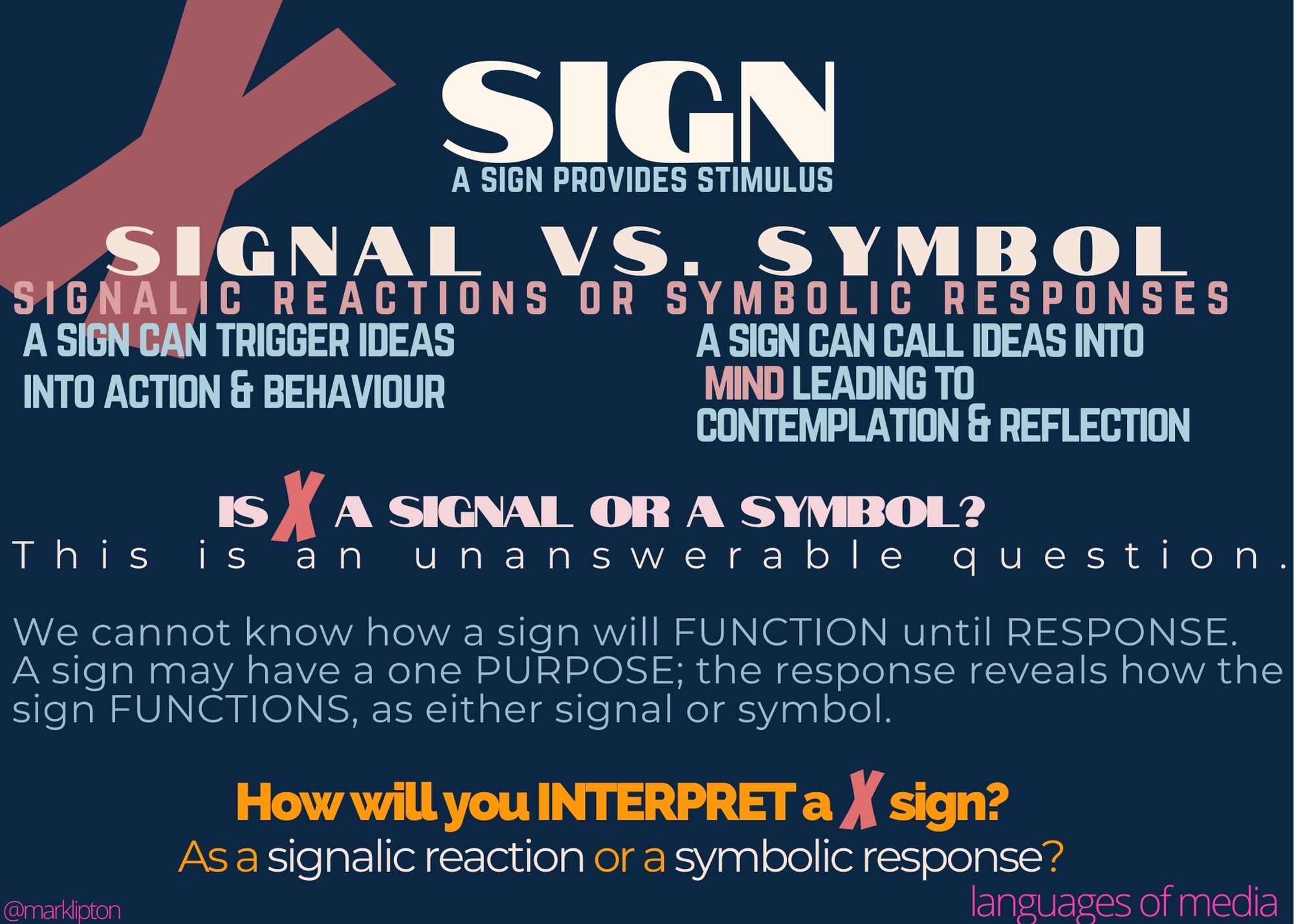 image: AltText: Sign X; a sign provides stimulus; SIGNAL vs. SYMBOL; signalic reactions or symbolic responses; a sign can trigger ideas into action & behaviour; a sign can call ideas into mind leading to contemplation & reflection; Is X a signal or a symbol? This is an unanswerable question. We cannot know how a sign will FUNCTION until RESPONSE. A sign may have a one PURPOSE; the response reveals how the sign FUNCTIONS, as either signal or symbol. How will you INTERPRET a X sign? As a signalic reaction or a symbolic response?