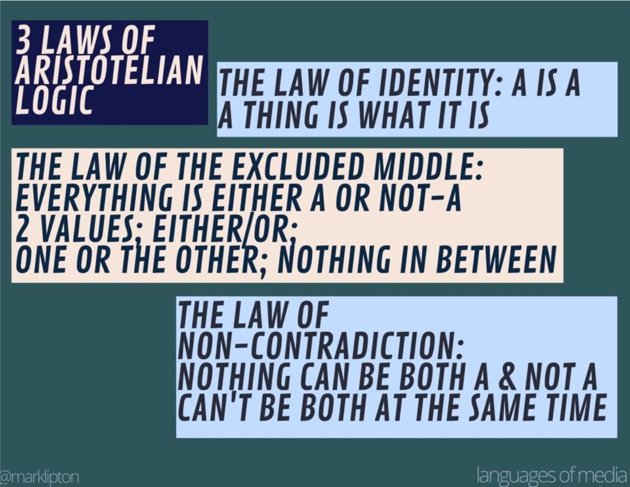 image: THREE LAWS OF ARISTOTELIAN LOGIC ONE: The law of identity: A is A. A thing is what it is. TWO: The law of the excluded middle: everything is either A or not A. There are only two values: either/or; one or the other; nothing in between. THREE: The Law of Non-Contradiction: nothing can be both A and not A; can't be both at the same time.