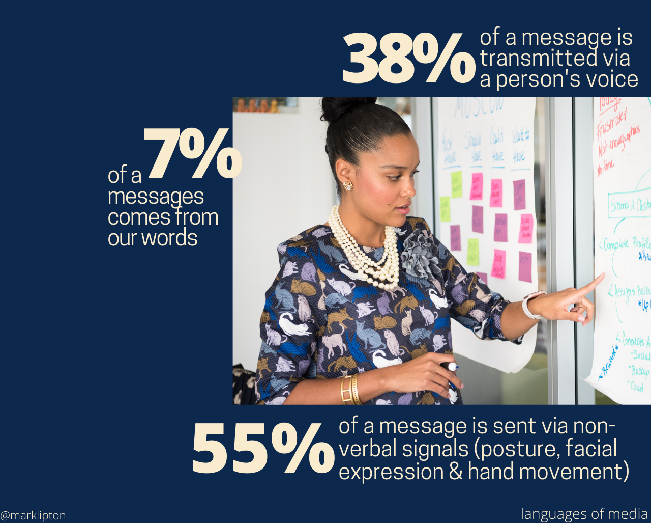 38% of a message is transmitted via a person's voice; 7% of a message comes from our words; 55% of a message is sent via non-verbal signals (posture, facial expression & hand movement. Anthropologist, Edward T. Hall gives greater emphasis to the part played by culture in nonverbal communication. Similarly, British authority on the social psychological approaches to the study of nonverbal communication, Michael Argyle's account focuses on the social & cultural contexts.