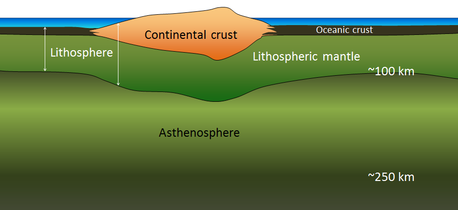 graphic showing the continental crust relative to the upper mantle