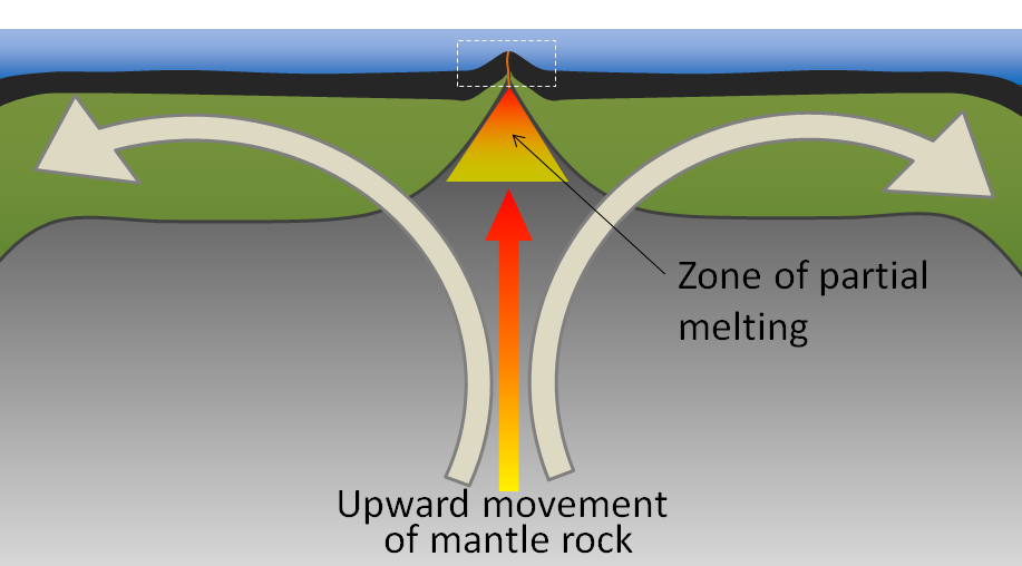 graphic showing upper movement of mantle rock