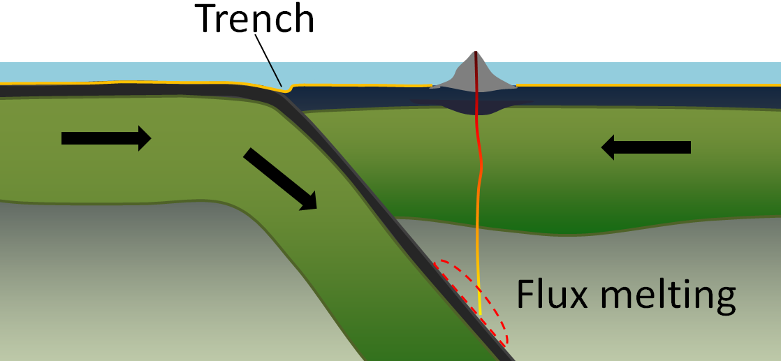 graphic showing a trench between plates