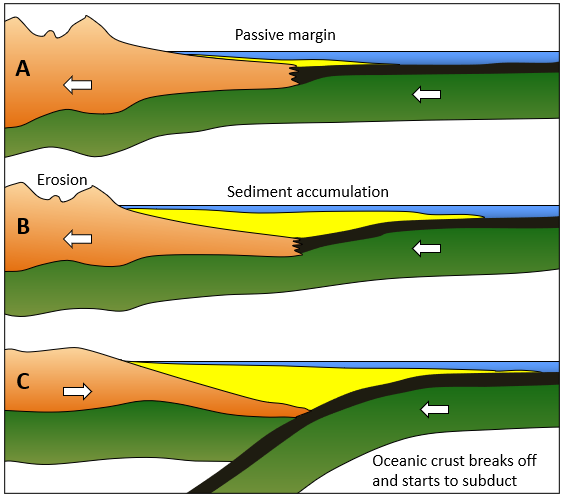 graphic showing the development of a subduction zone
