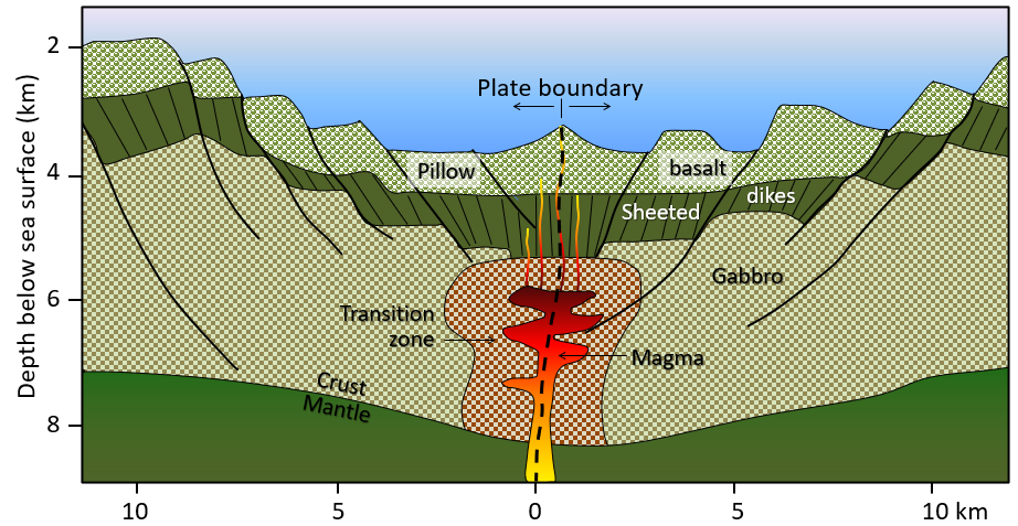 graphic showing magma in a transition zone
