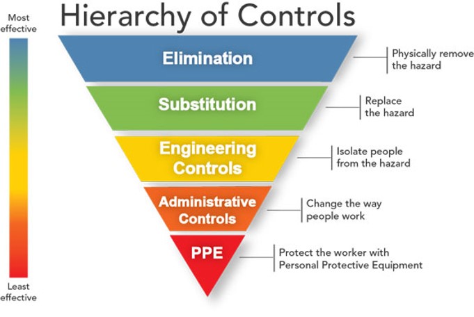 A layered inverted pyramid, representing the heirarchy of controls from most effective at the top (widest part of the triangle) to the lest effective at the bottom. The most effective form is the elimination of hazards, followed by substitution with a less severe hazard, followed by engineering controls, then administrative controls, then using PPE.