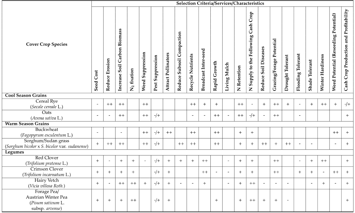 Table of cover crop species in rows and "Selection Criteria/Services/Characteristics" in columns