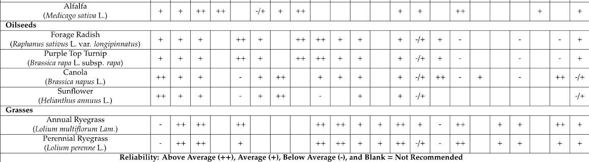 Table continued. Table of cover crop species rows and "Selection Criteria/Services/Characteristics" in columns