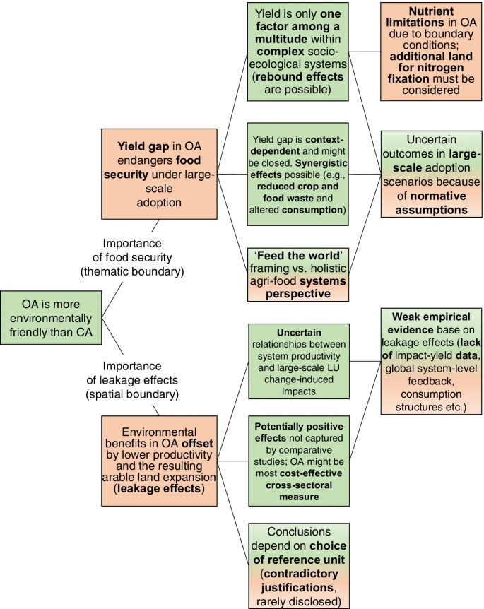 Flow chart that outlines whether organic or conventional agriculture is better for the environment.