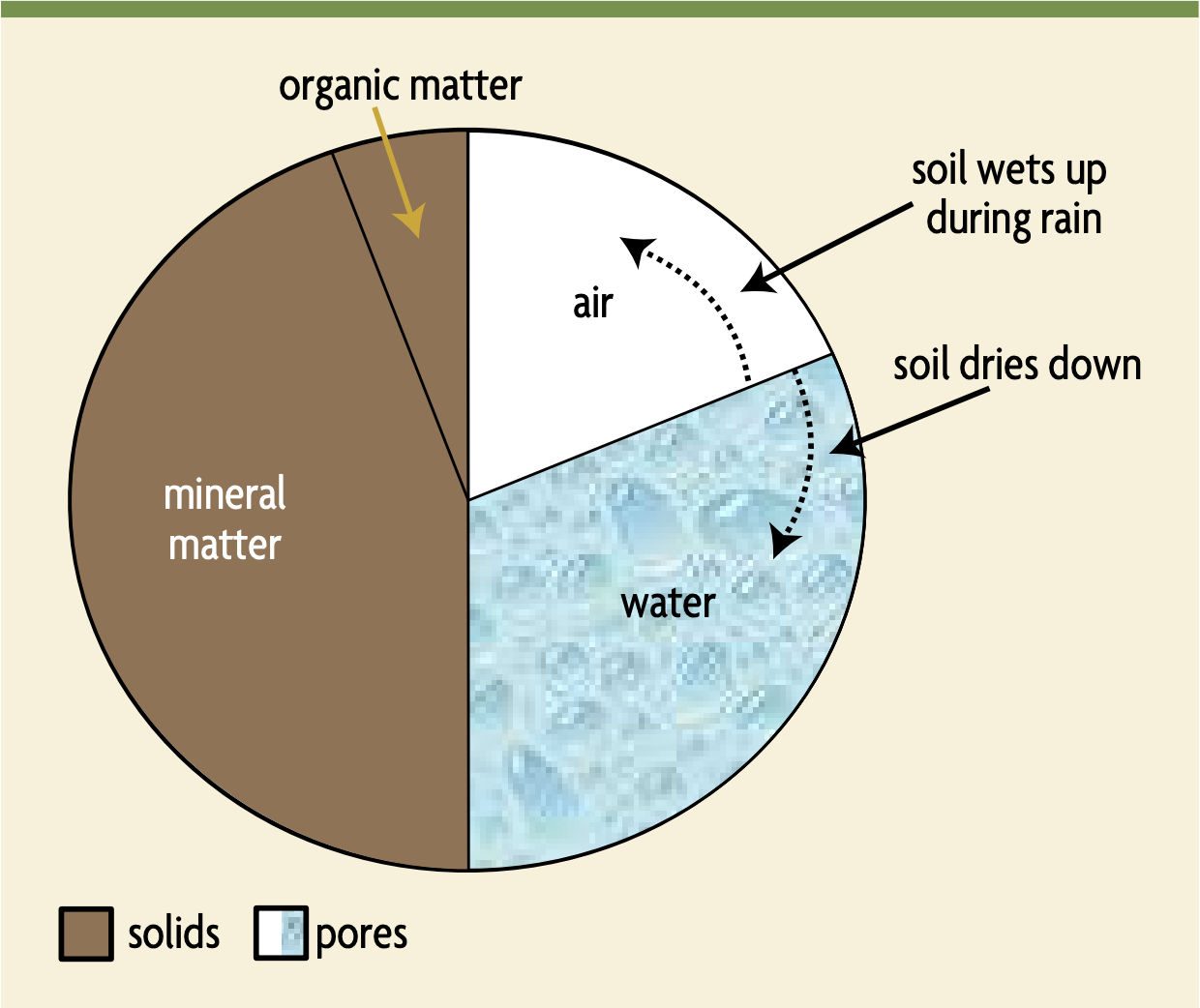 A pie chart of soil constituents showing the changes to pore composition with changes in moisture.