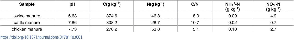 Table showing the nutrient composition of compost from different sources.