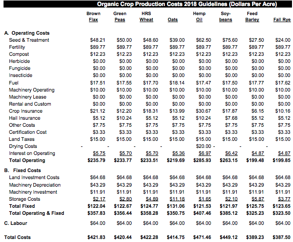 Table of estimated operating and fixed cost for 10 common field crops in CAD/Acre