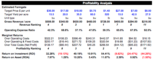 Table of the profit per bushel, depending on target price per unit