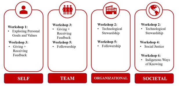 In the domain of Self Leadership, we have workshop 1 - Exploring Personal Goals and Values, and Workshop 3 - Giving and Receiving Feedback. In the Team Leadership domain, we have Workshop 3 - Giving and Receiving Feedback, and Workshop 5 - Followership. In the Organizational Domain, we have Workshop 2 - Technological Stewardship, and Workshop 5 - Followership. In the Societal Domain, we have Workshop 2 - Technological Stewardship, Workshop 4 - Social Justice, and Workshop 6 - Indigenous Ways of Knowing.