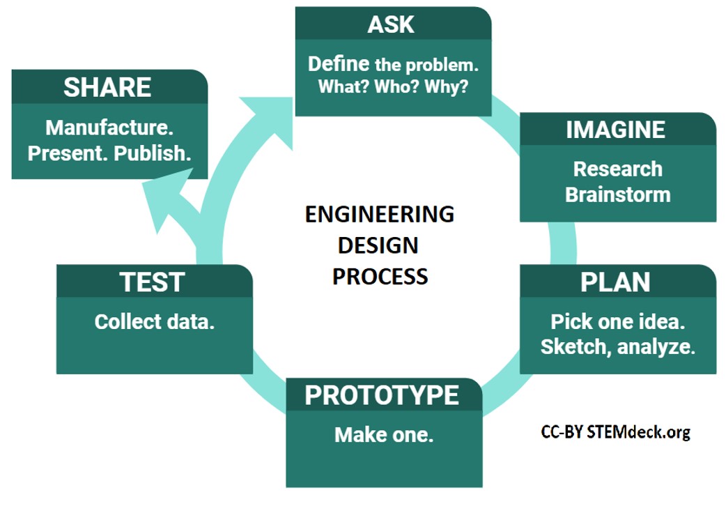 An example of the Western design process, following the iterative steps of ask, imagine, plan, prototype, test, share, and then returning to ask.