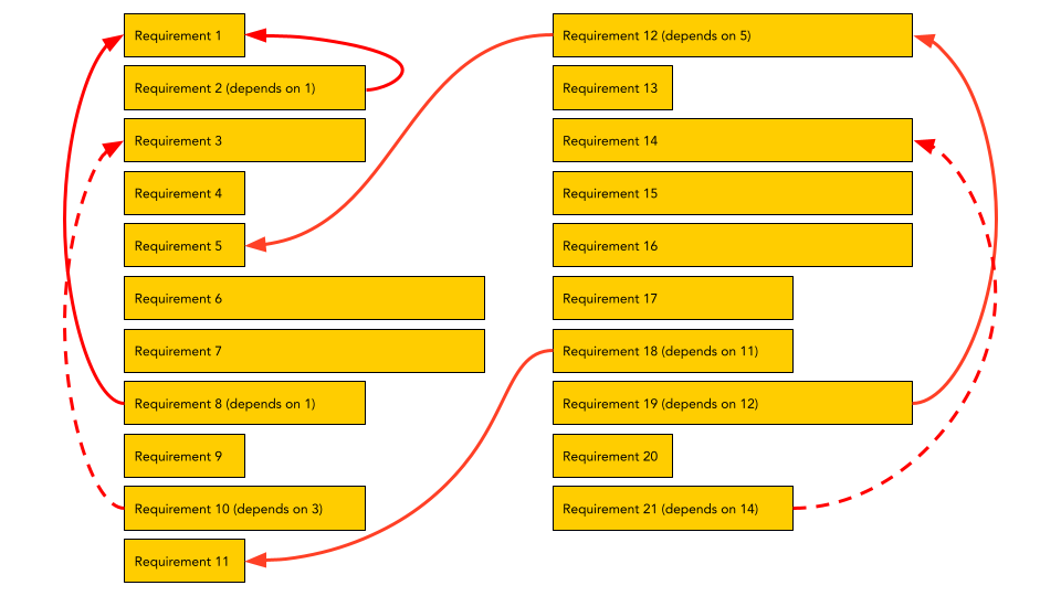 An example set of requirements (1 through 21).