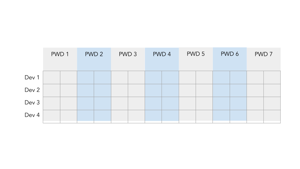 A blank timeline consisting of 7 productive working days, and 4 developers.