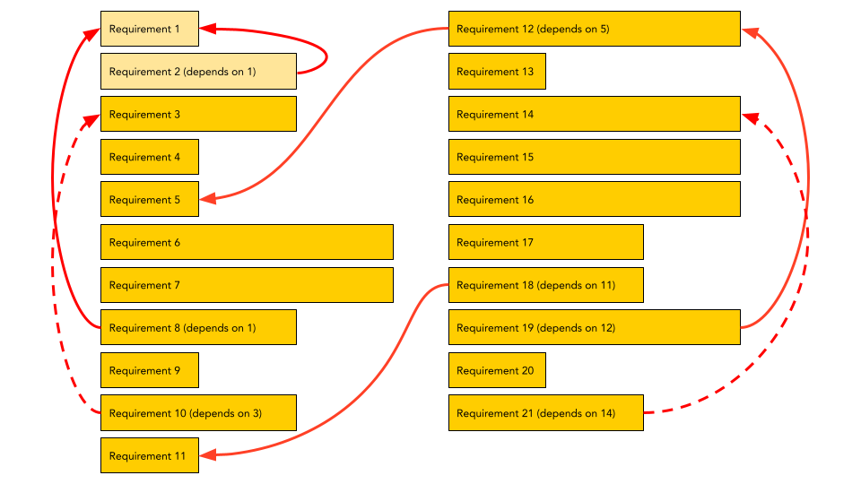 An example set of requirements (1 through 21). The first two requirements have been added to the timeline.