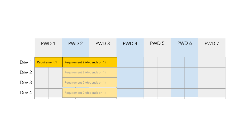 A partially complete timeline consisting of 7 productive working days, and 4 developers. Requirement 1 (which is one day in length) has been assigned to developer 1 starting at the beginning of productive working day 1. Requirement 2 has been added to developer 1 at the start of day 2 (spanning 2 days), but it could also have been assigned to developer 2, 3, or 4 beginning on day 2 (because of its dependancy on Requirement 1).