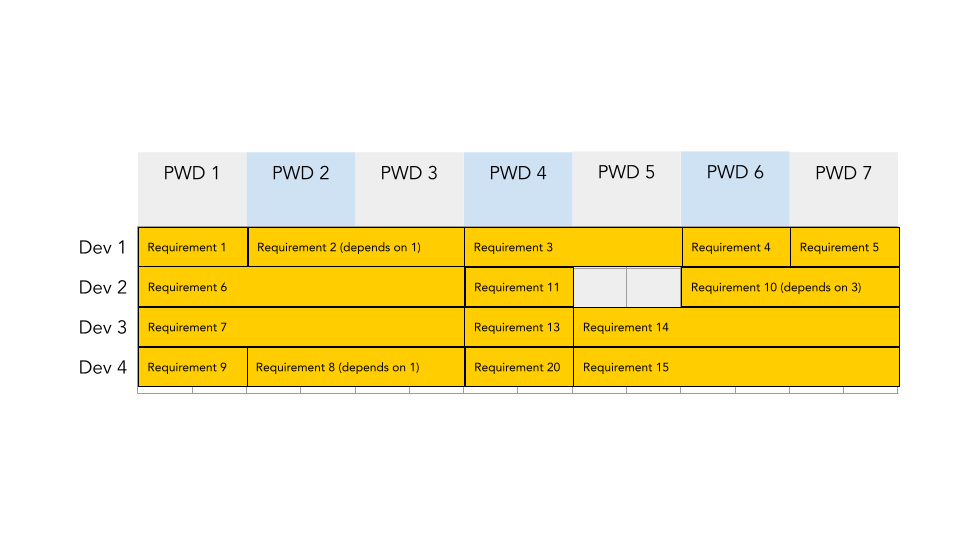 A complete timeline consisting of 7 productive working days, and 4 developers. In this case, every developer is busy for the duration of the timeline, save for developer 2. Fifteen different requirements have been assigned - covering 27 productive working days.