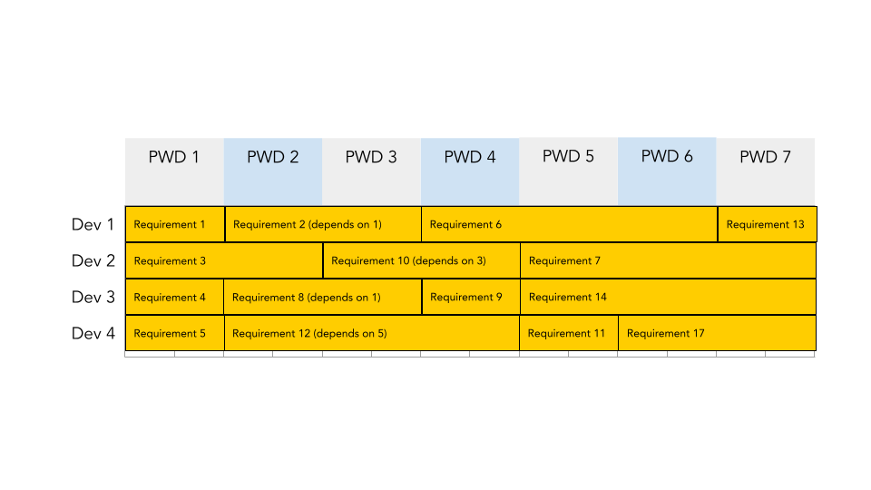 A alternate version of a complete timeline consisting of 7 productive working days, and 4 developers. In this case, every developer is busy for the duration of the timeline. Fifteen different requirements have been assigned - covering 28 productive working days.