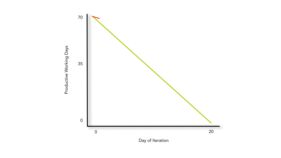 A burndown chart. The x-axis represents the day of the iteration. The y-axis represents the productive working days. A green line with a negative slope indicates the expected speed of production.