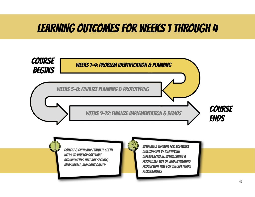 An infographic outlining the learning outcomes for weeks 1 through 4 of the semester. Weeks 1 to 4 are for problem identification and planning, which covers major learning outcomes 1 and 2.