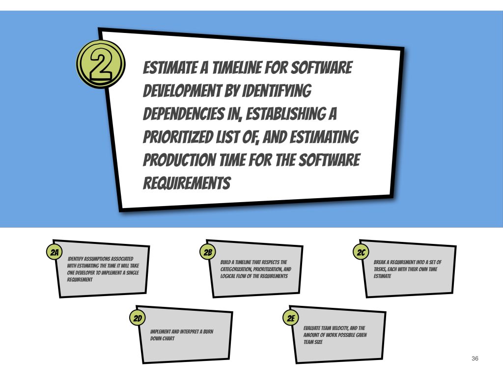 A graphic for major learning outcome 2, and its 5 minor learning outcomes. Major learning outcome 2: Estimate a timeline for software development by identifying dependencies in, establishing a prioritized list of, and estimating production time for the software requirements. Minor learning outcomes include: 2A) identify assumptions associated with estimating the time it will take one developer to implement a single requirement, 2B) build a timeline that respects the categorization, prioritization, and logical flow of the requirements, 2C) break a requirement into a set of tasks - each with their own time estimate, 2D) implement and interpret a burndown chart, and 2E) evaluate team velocity and the amount of work possible given the team size.