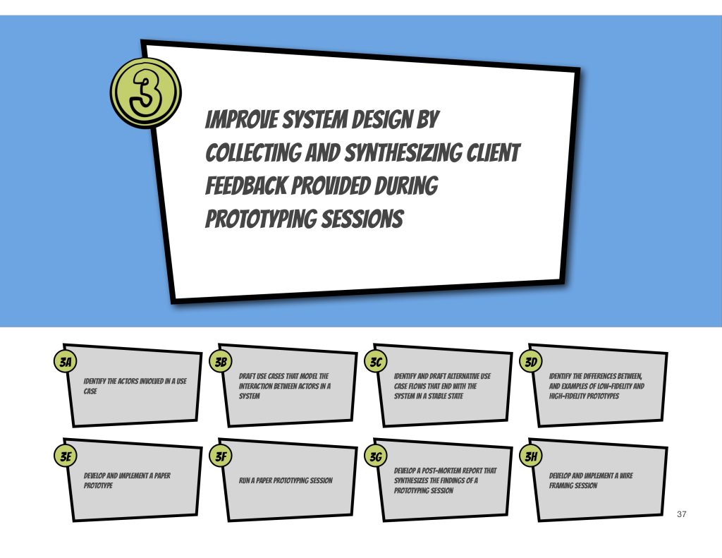 A graphic for major learning outcome 3, and its 8 minor learning outcomes. Major learning outcome 3: Improve system design by collecting and synthesizing client feedback provided during prototyping sessions. Minor learning outcomes include: 3A) identify the actors involved in a use case, 3B) draft use cases that model the interaction between actors in a system, 3C) identify and draft alternative use case flows that end with the system in a stable state, 3D) identify the differences between, and examples of low-fidelity and high-fidelity prototypes, 3E) develop and implement a paper prototype, 3F) run a paper prototyping session, 3G) develop a post-mortem report that synthesizes the findings of a prototyping session, and 3H) develop and implement a wire framing session.