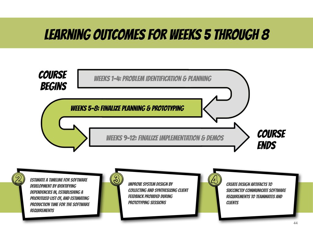 An infographic outlining the learning outcomes for weeks 5 through 8 of the semester. Weeks 5 to 8 are for finalizing planning and prototyping, which covers major learning outcomes 2, 3, and 4.