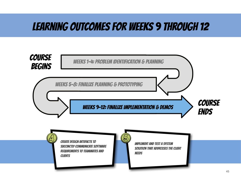 An infographic outlining the learning outcomes for weeks 9 through 12 of the semester. Weeks 9 to 12 are for finalizing implementations and demos, which covers major learning outcomes 4 and 5.
